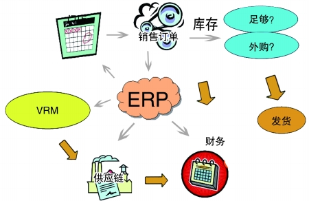 企业引入ERP开云在线登录官网-开云中国
是必然趋势